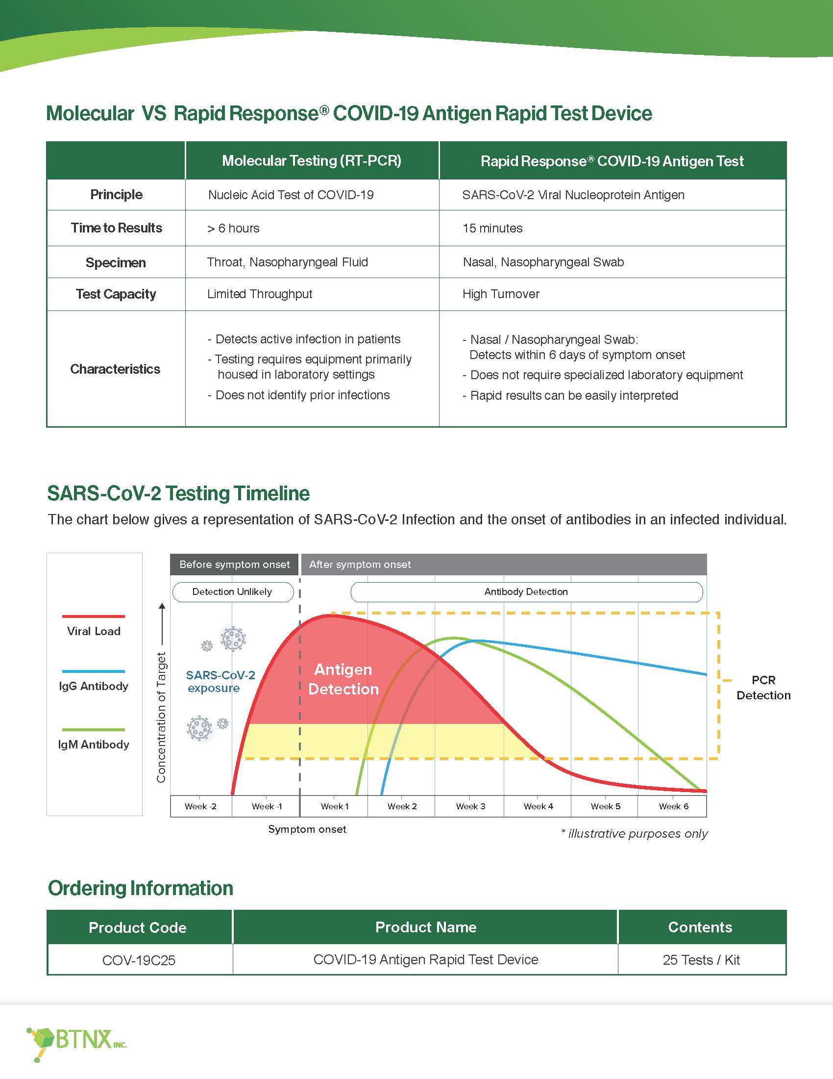 Rapid Response COVID-19 Antigen Test (25) Pack